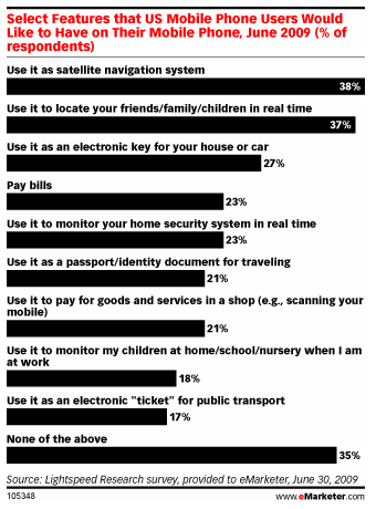 eMarketer mobile survey 2009 - desired features