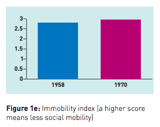 Fair Access - social mobility index UK 1958 vs 1970