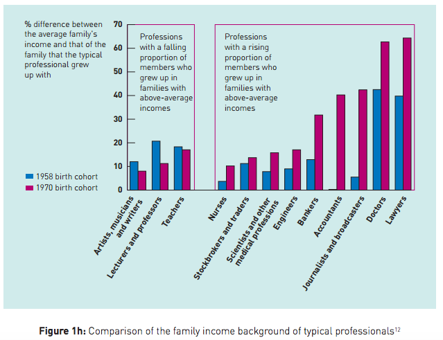 Fair Access - social mobility by professional group