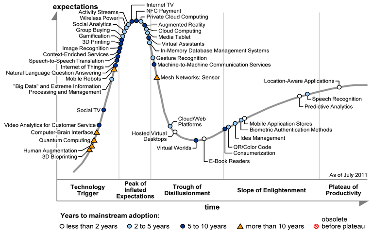 Gartner Hype Cycle: emerging technology, Q2 2011