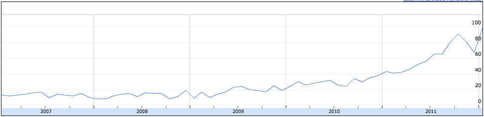 Google trends for content marketing