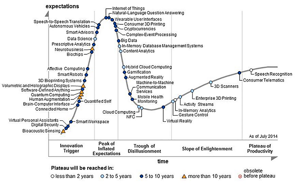 Gartner hype cycle - technology