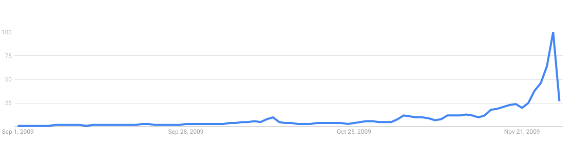 Google Trends - thanksgiving - Sept-Nov 2009