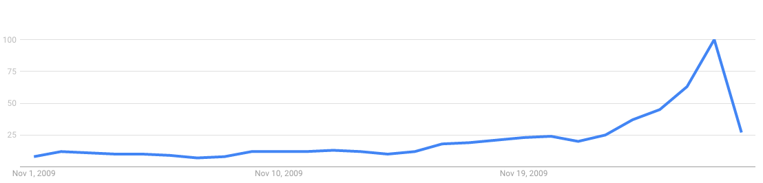 Google Trends - thanksgiving - Nov 2009