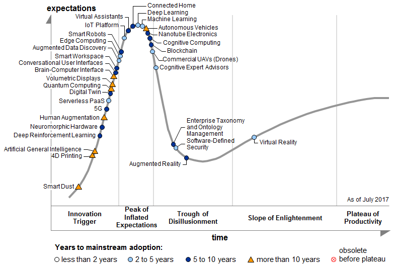 Gartner Hype Cycle: emerging technology, Q2 2017