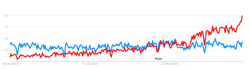 Google trends: Optimisation and Machine Learning, UK, past five years