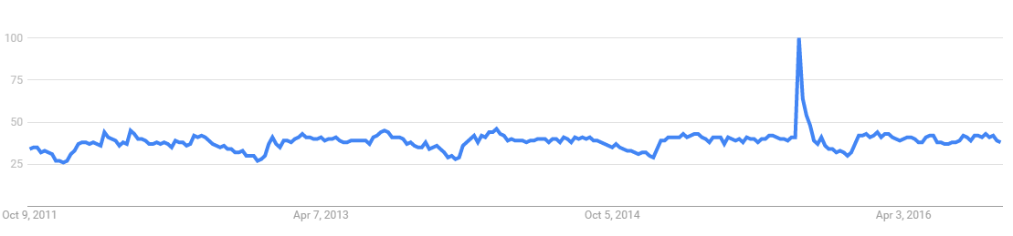 Google search trend for Volkswagen, UK, 2011-16